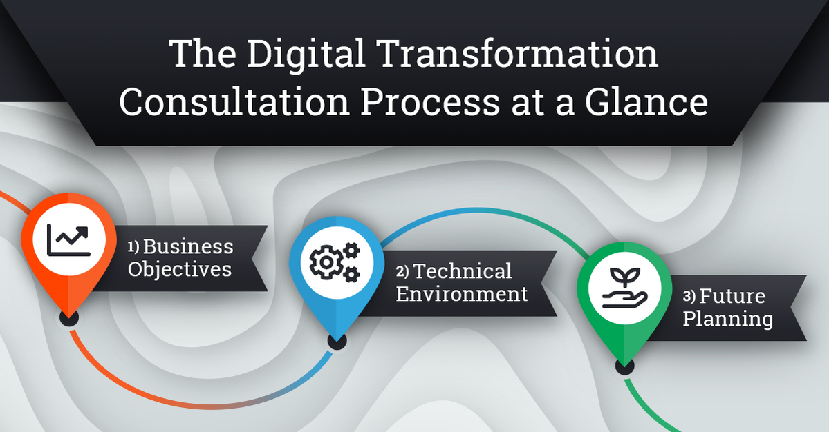 The Digital Transformation Consultation Process at a Glance | Acro Media