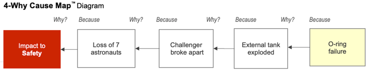 Challenger O Ring Failure Breaking One Cause Into Causes Challenger O Ring Failure Breaking One Cause Into Causes