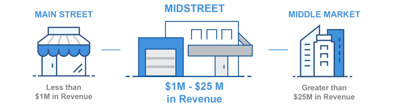 mainstreet, midstreet, and middle market businesses compared by revenue size
