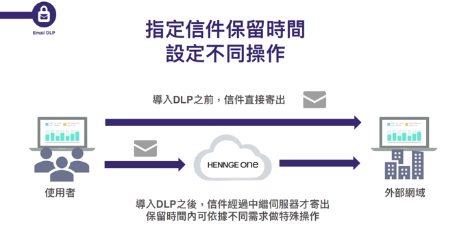 HENNGE Email DLP 防禦機制