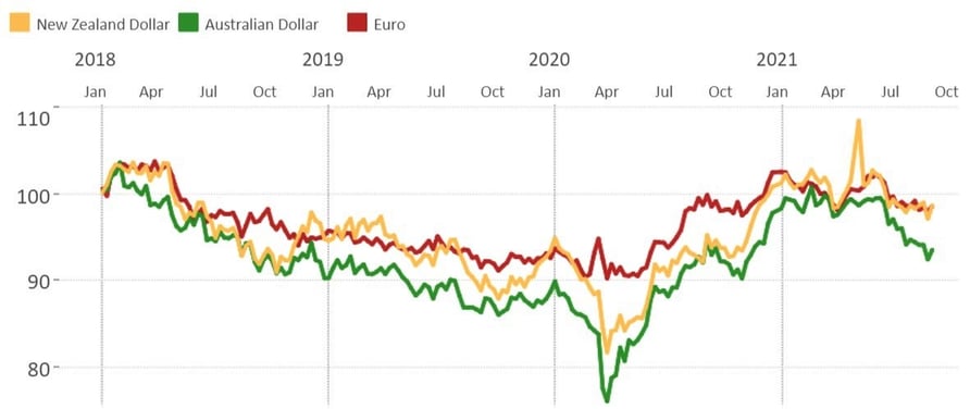 Exchange Rates (3)