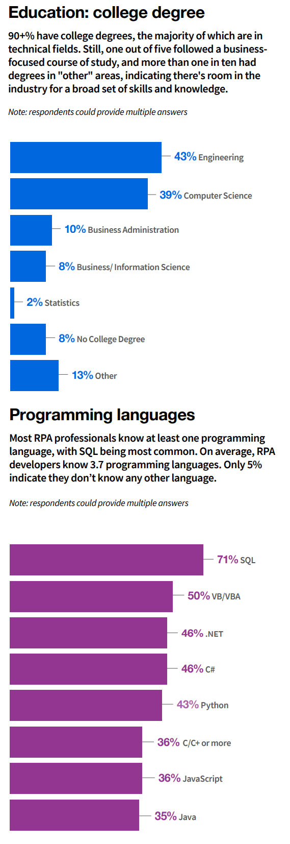 UiPath_2020%20State%20of%20Dev%20Education%20and%20programming%20languages.png