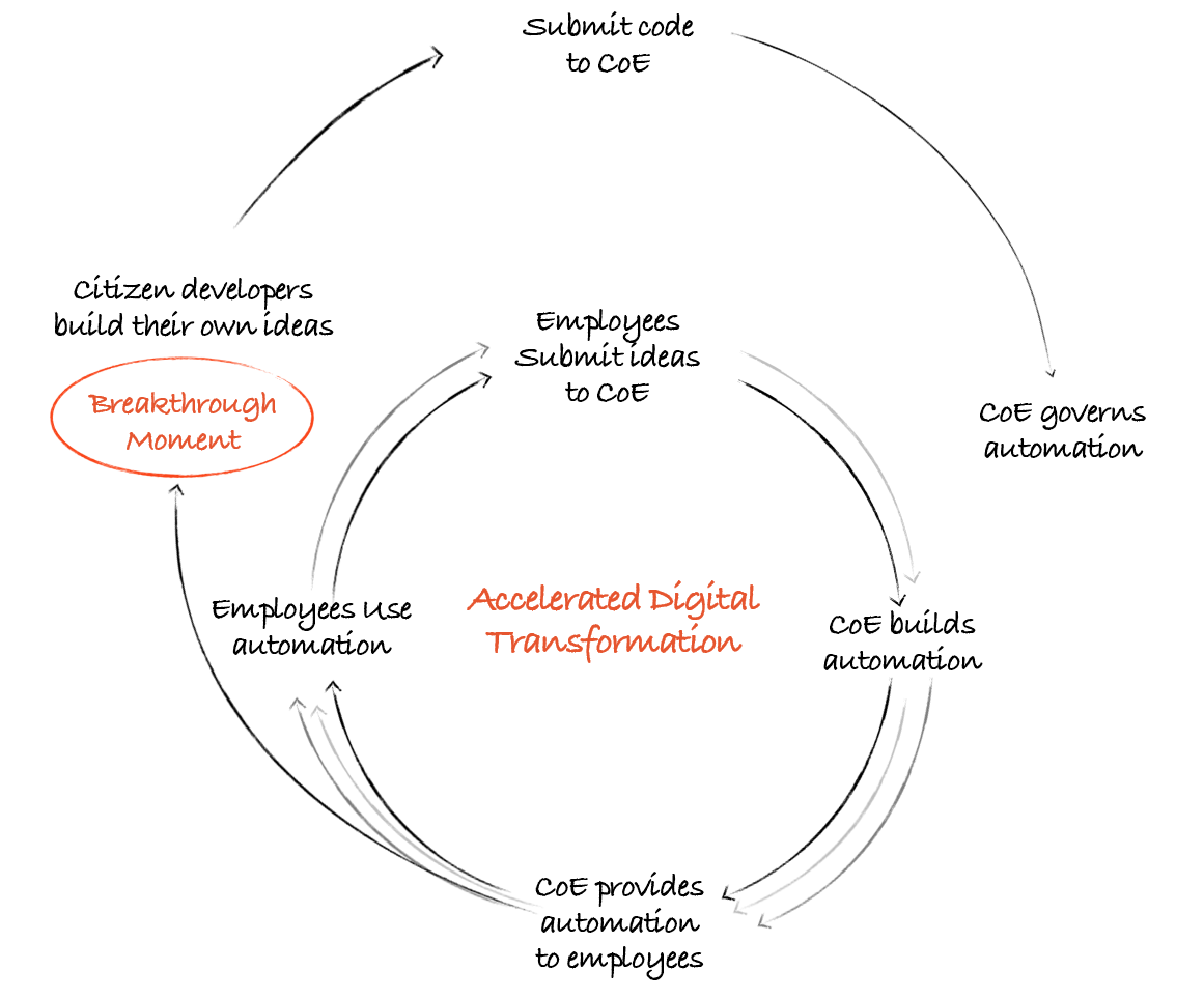 automation flywheel coe governs