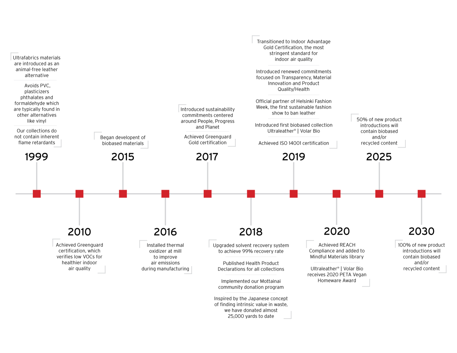 CURRENT.Sustainability_Timeline_10-20 CURRENT.Sustainability_Timeline_10-20