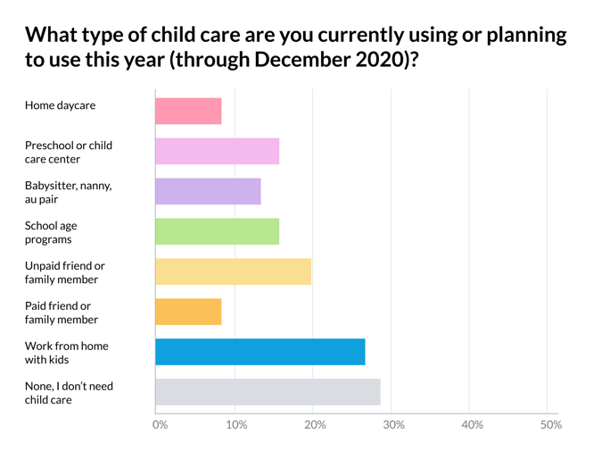 Study 1 in 4 families tap WFH parent as primary caregiver