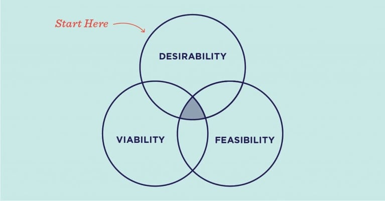 Designers, we need to talk about Desirable, Viable, Feasible