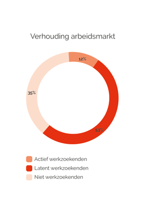 Diagram_Verhouding arbeidsmarkt_V2