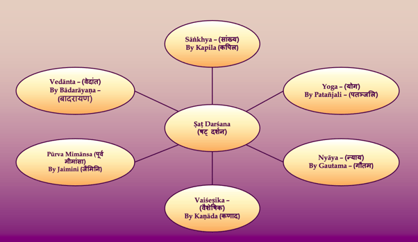 On Ṣaṭ-darśanas (षट्-दर्शन), and More