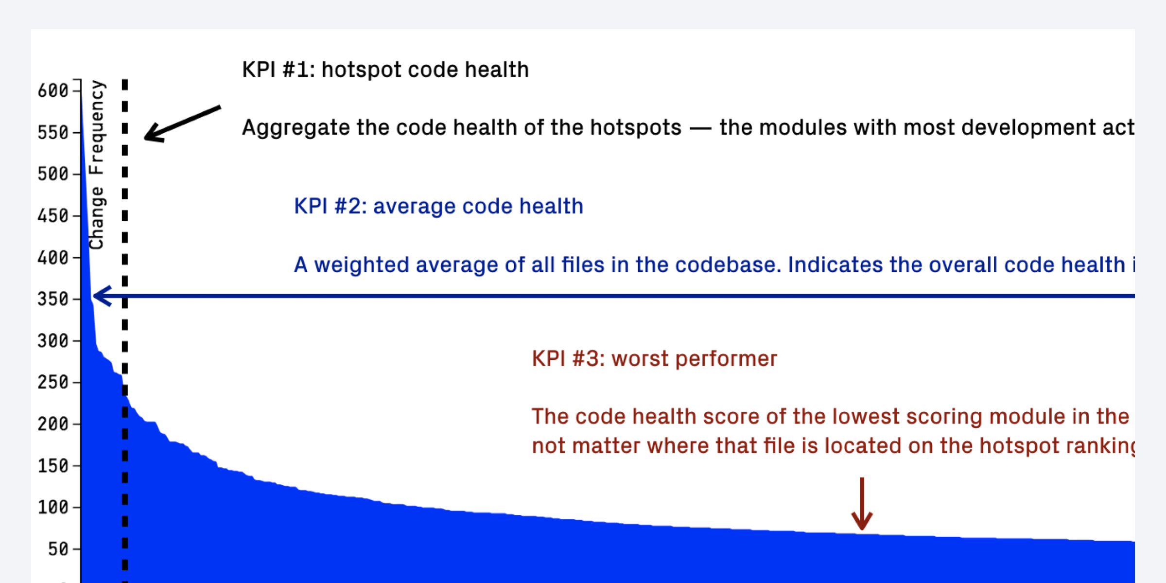 A graph showing how the three KPIs give you a representative view of the code health.