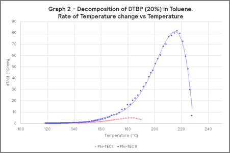 Graph 2 - Decomposition of DTBP (20%) in Toluene-Rate of Temperature change vs Temperature