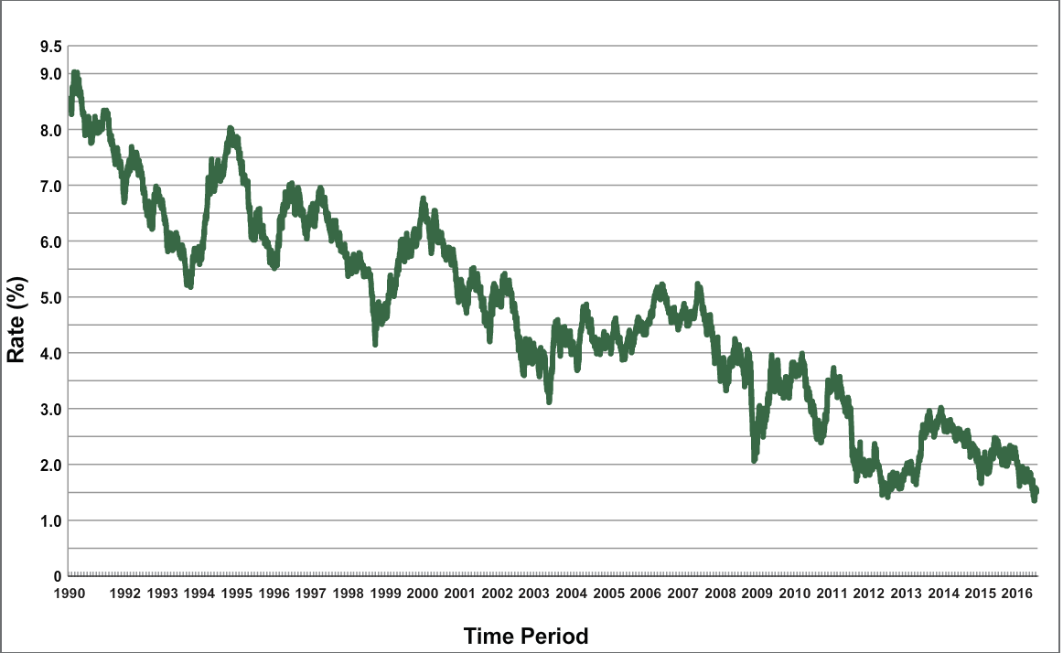 Treasury Yields Historical