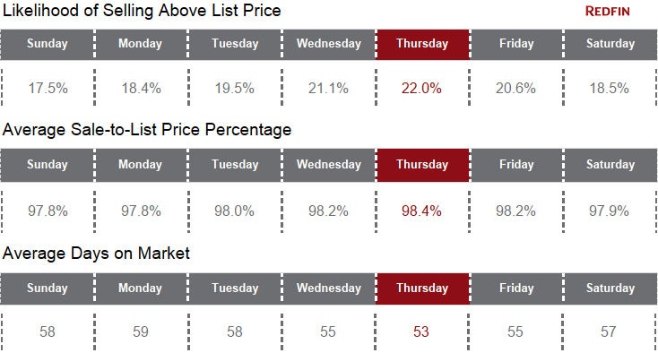Read about the best times to see a house to optimize your real estate investment business.
