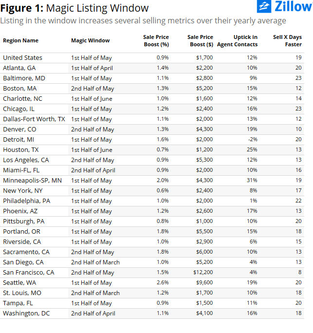 Read about the best times to see a house to optimize your real estate investment business.