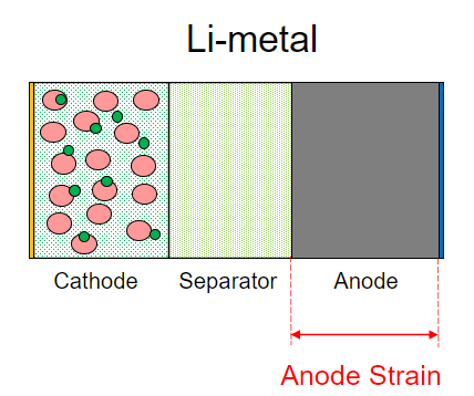 Li-metal battery