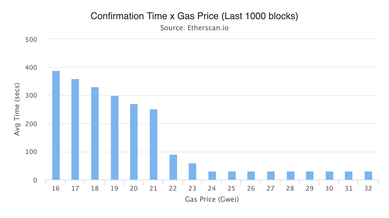 Graph of gas prices (in Gwei) for Ethereum transactions.