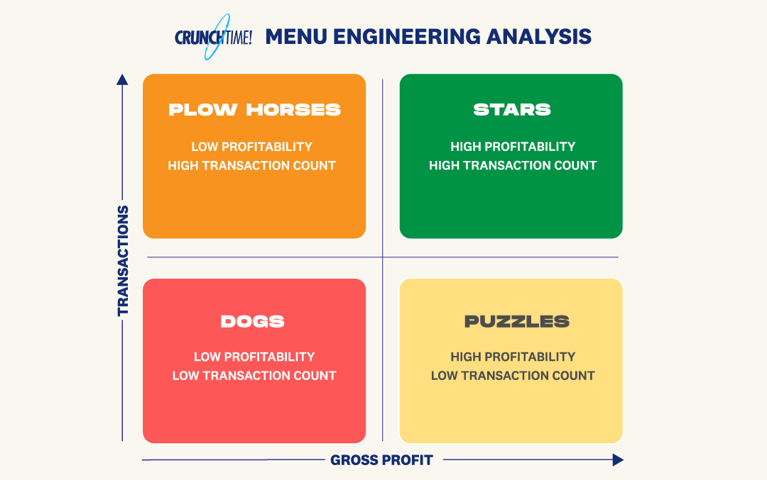 Stars, Puzzles, Plow Horses and Dogs: How Menu Engineering Works to Optimize Your COVID-era Menu