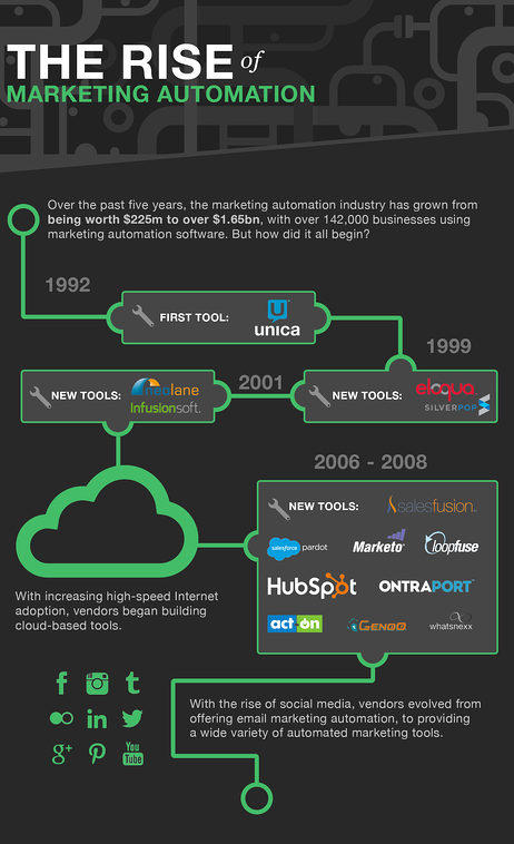 the-rise-marketing-automation-2-1
