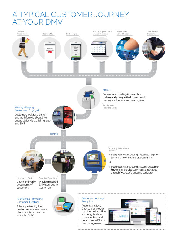 DMV-Customer-flow-Solutions