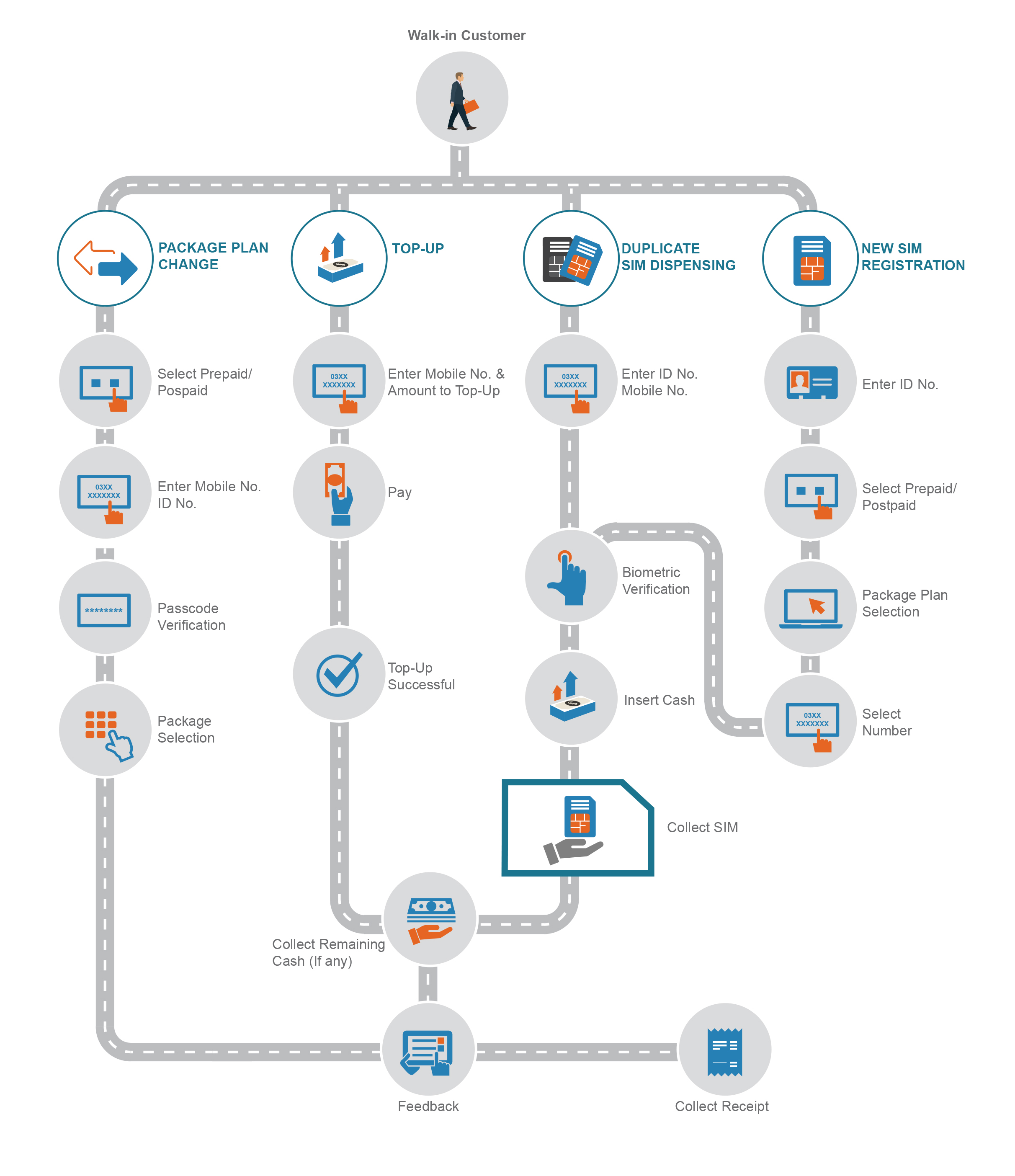 Customer Journey Diagram | Azimut Self Service