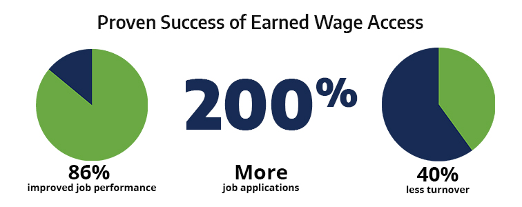Proven Success of Earned Wage Access Infographic