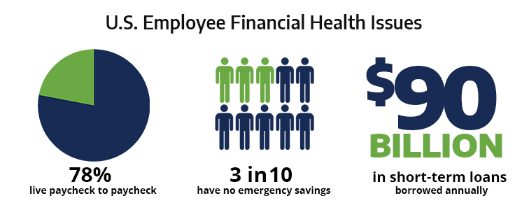 US Employee Financial Health Issues Infographic