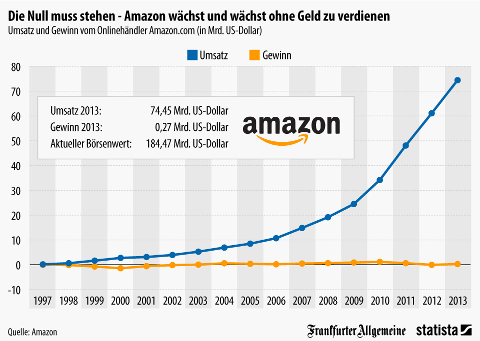 Amazon Erfolg Unternehmen 4.0