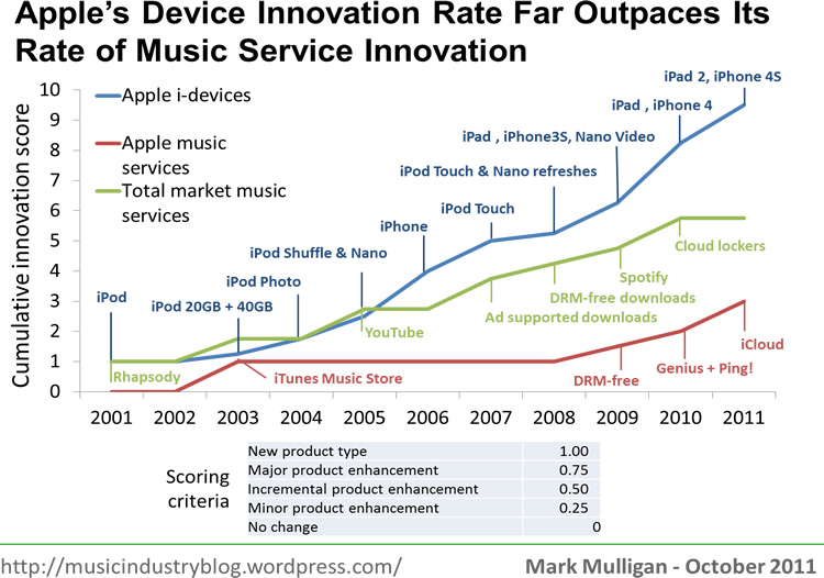Apple Innovationen