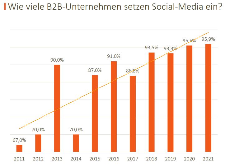 B2B-Social-Media-Studie 2021