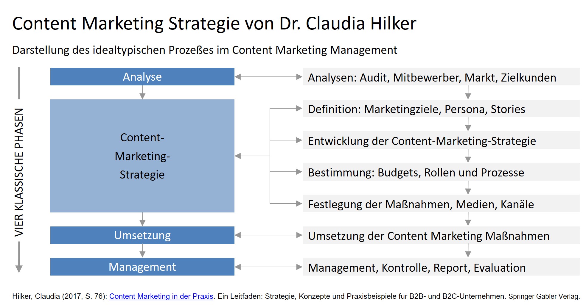 Content Marketing Strategie Claudia Hilker