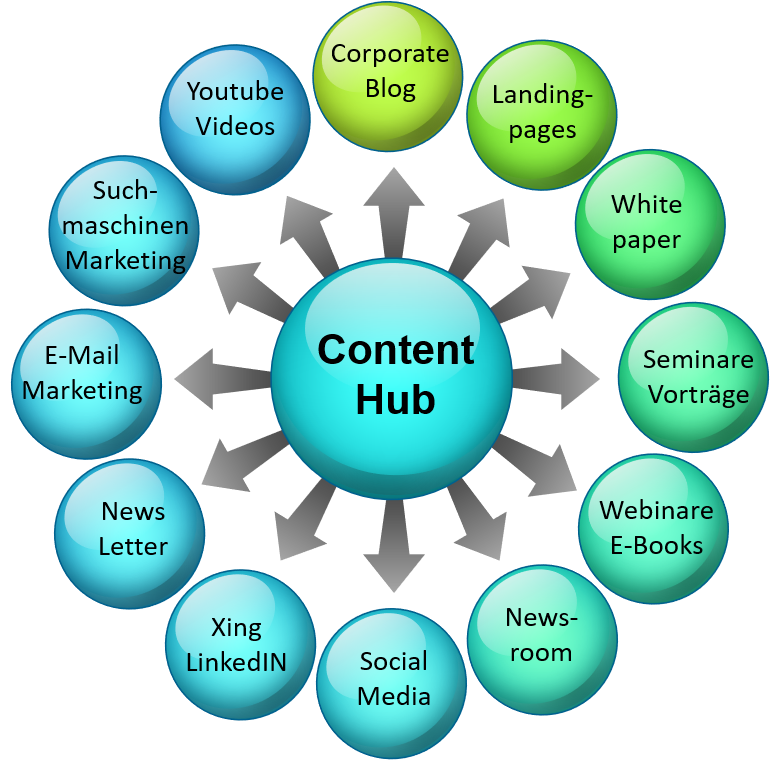 Content Hub für Online Marketing