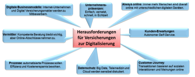 Digitalisierung_Versicherungen_Herausforderungen-2.png