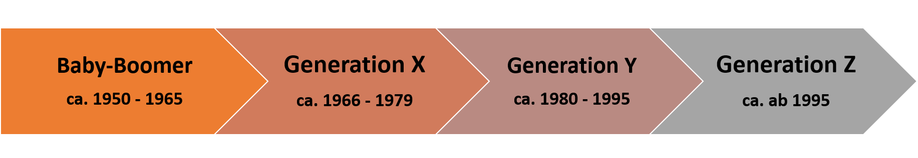 Pfeil-Diagramm zur Darstellung der Generationen Baby-Boomer, X, Y und Z