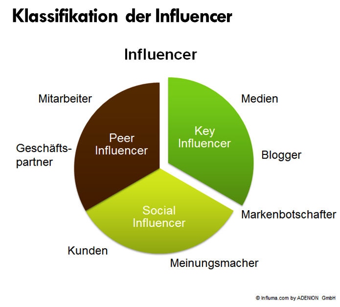 Klassifikation von Influencer in einem Kreisdiagramm.
