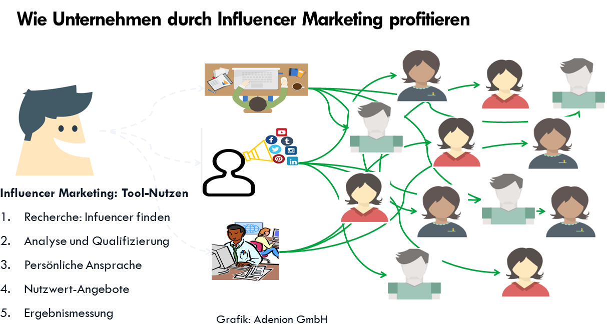 Eine Gafik mit vielen Figuren und Pfeilen zeigt das Nutzen von Influencer Marketing für Unternehmen.