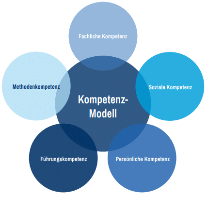 Social Media Kompetenz Modell