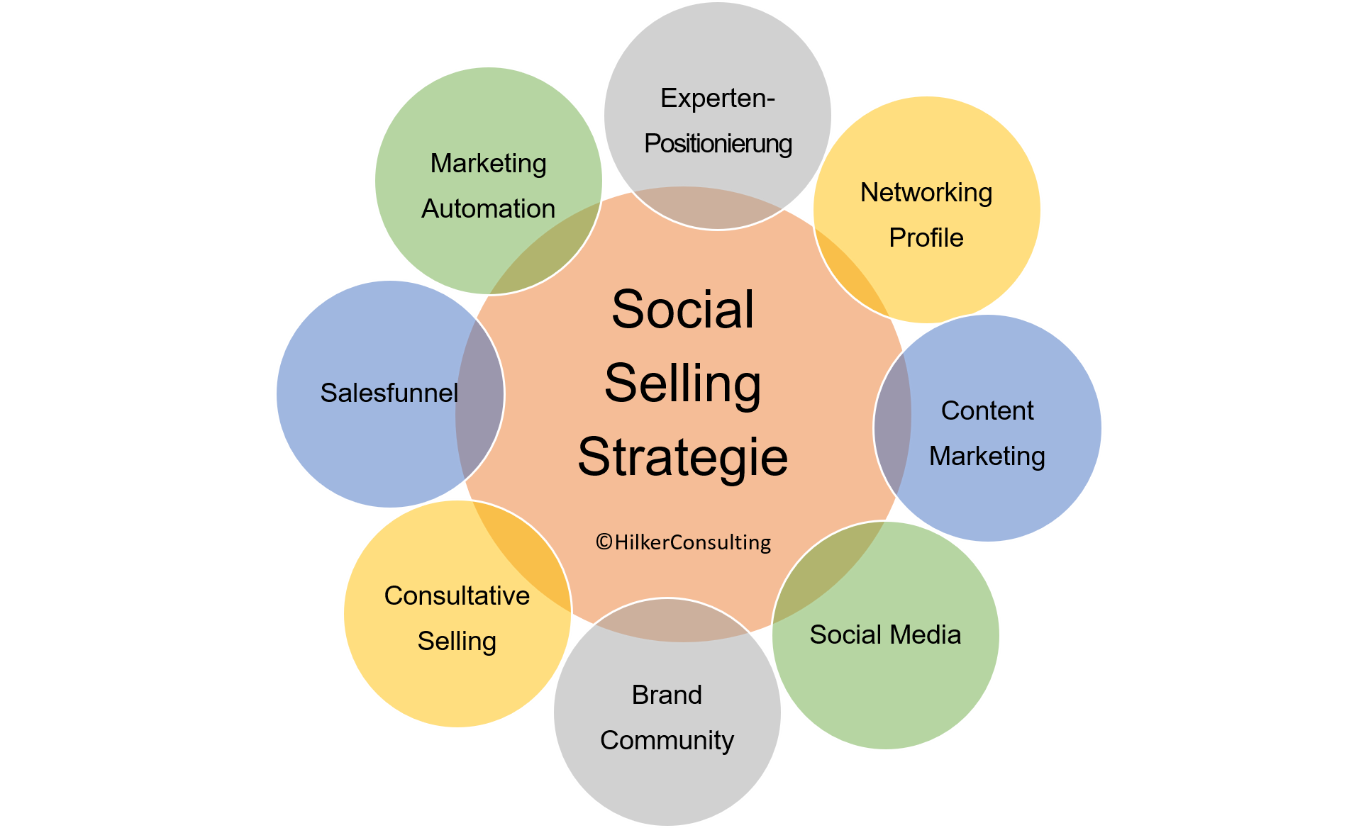 Social Selling Strategie_Hilker Consulting