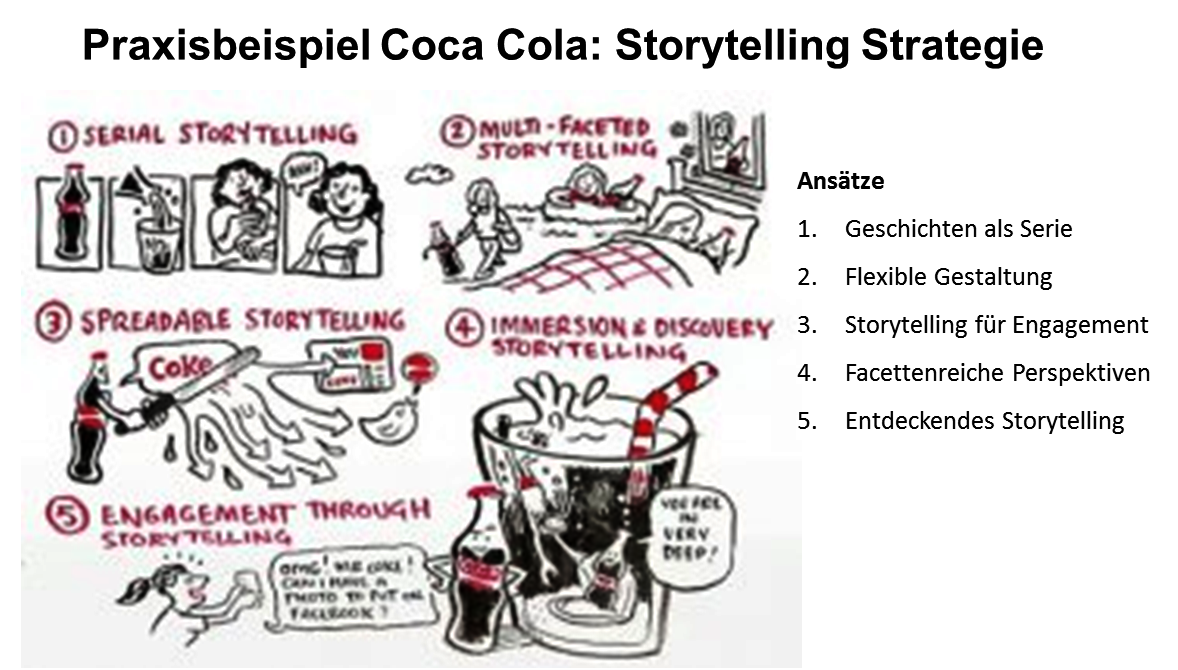 Storytelling Coca Cola Strategie