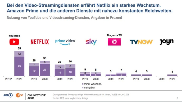 ARD / ZDF Onlinestudie 2020: Instagram überholt Facebook - Hilker ...