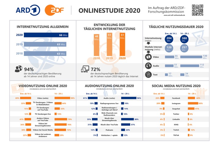 ARD / ZDF-Onlinestudie 2020