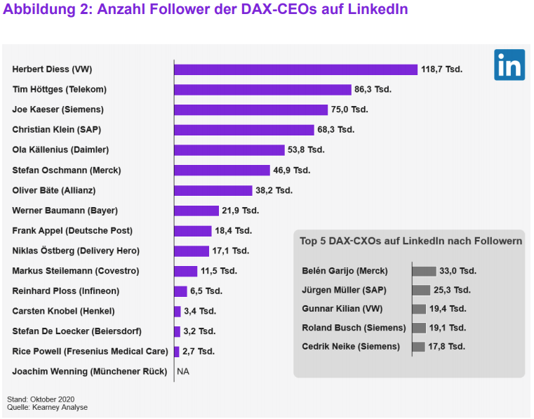 DAX CEO Ranking