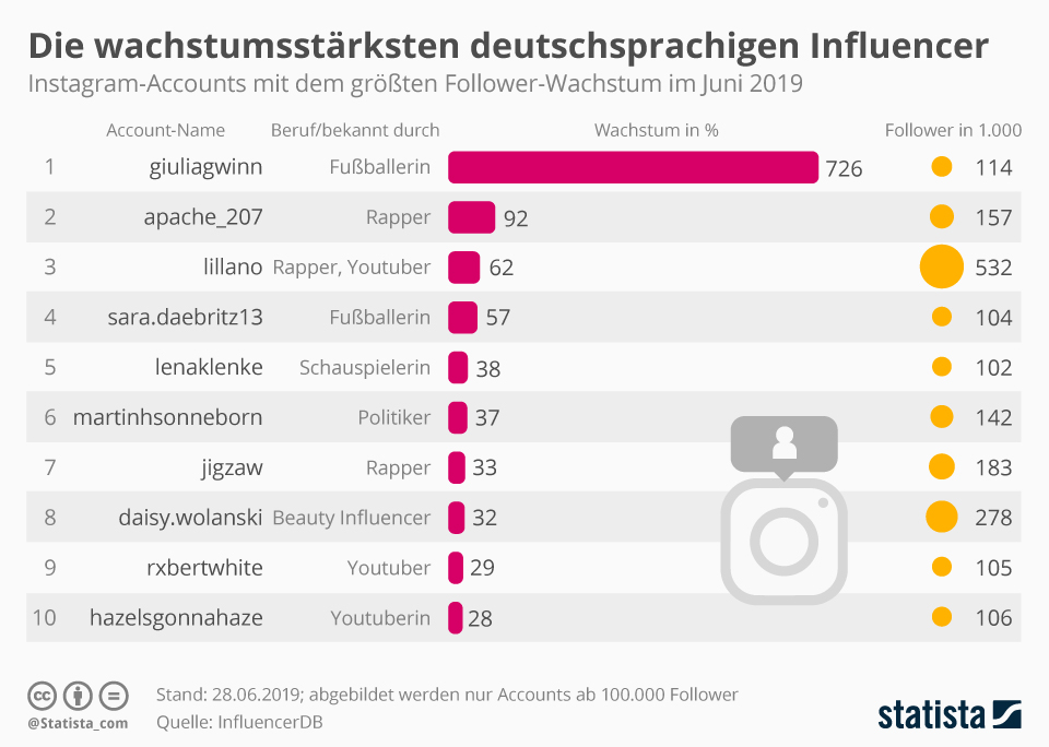 infografik_influencer marketing_instagram_accounts_mit_dem_groessten_follower_wachstum_n
