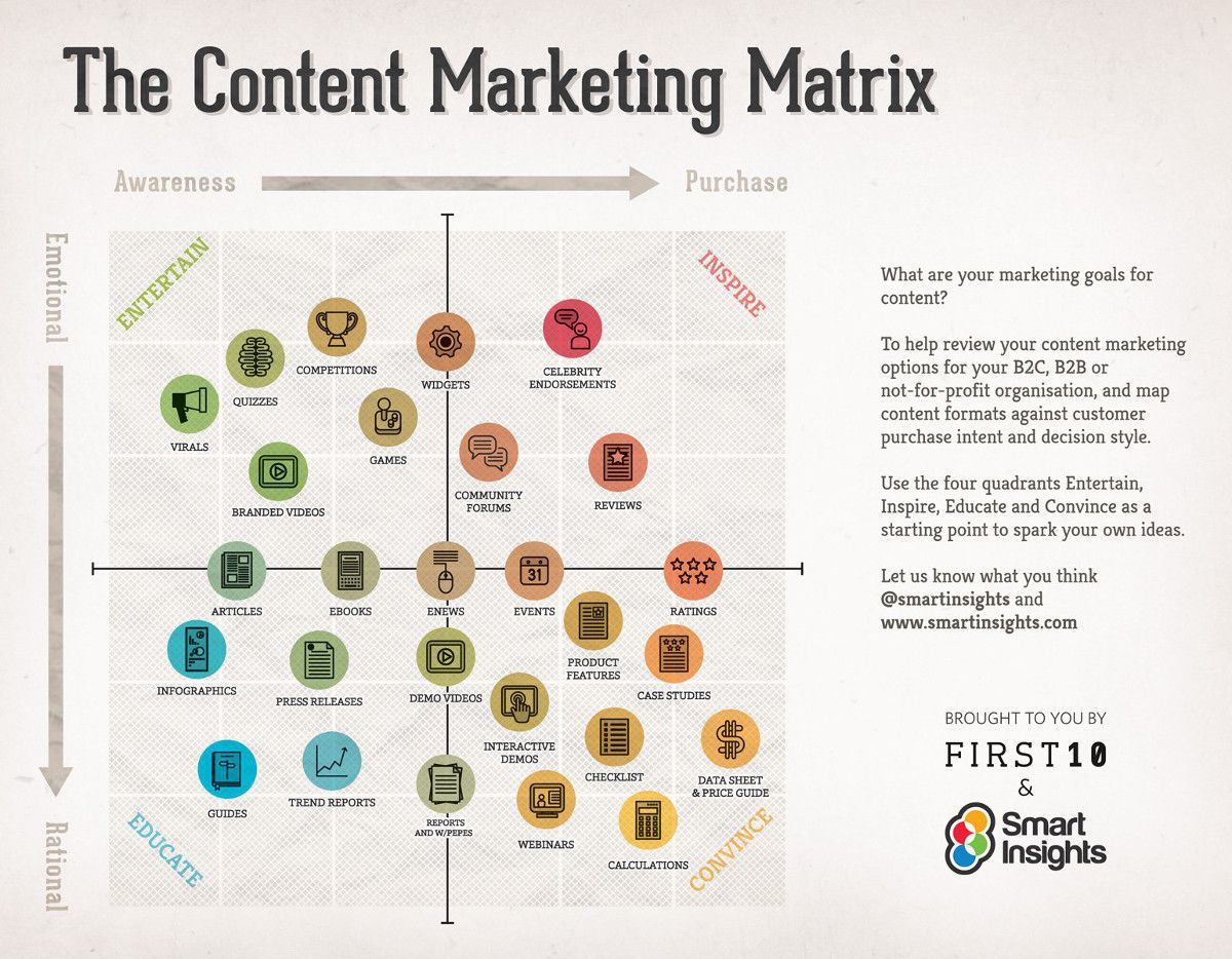the-content-marketing-matrix-by-smart-insights.jpg
