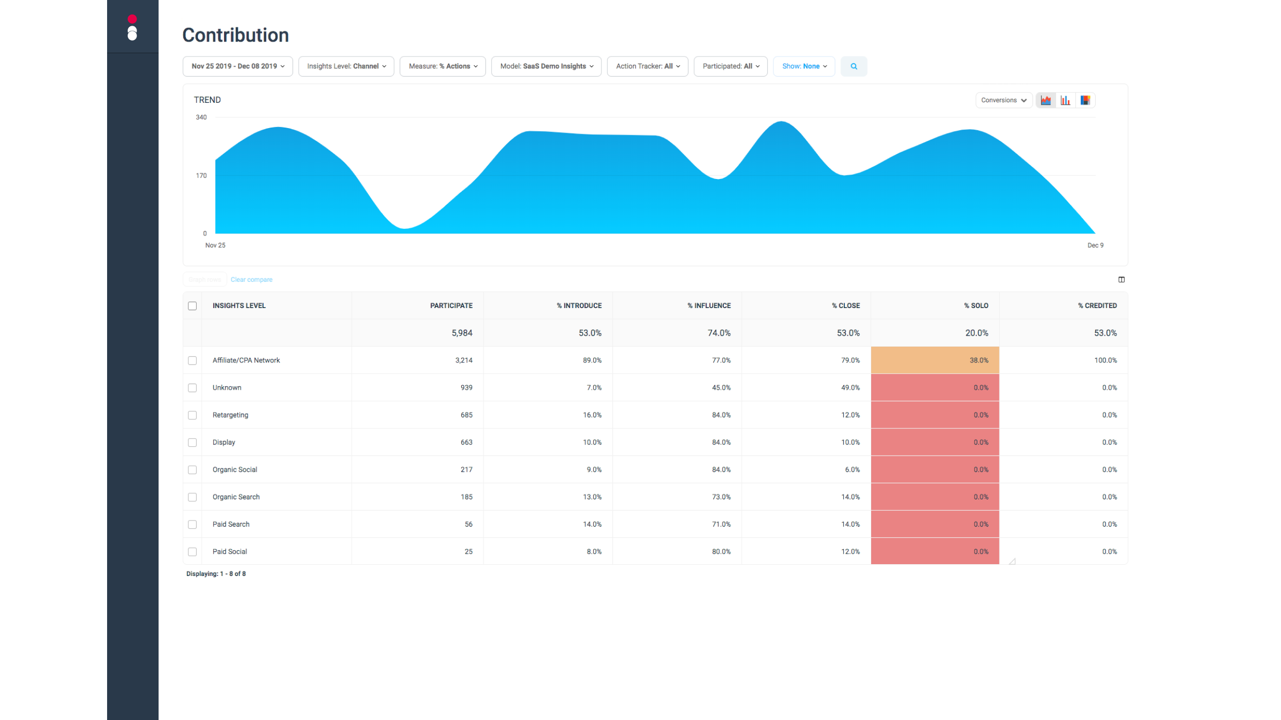 Track and attribute partner value