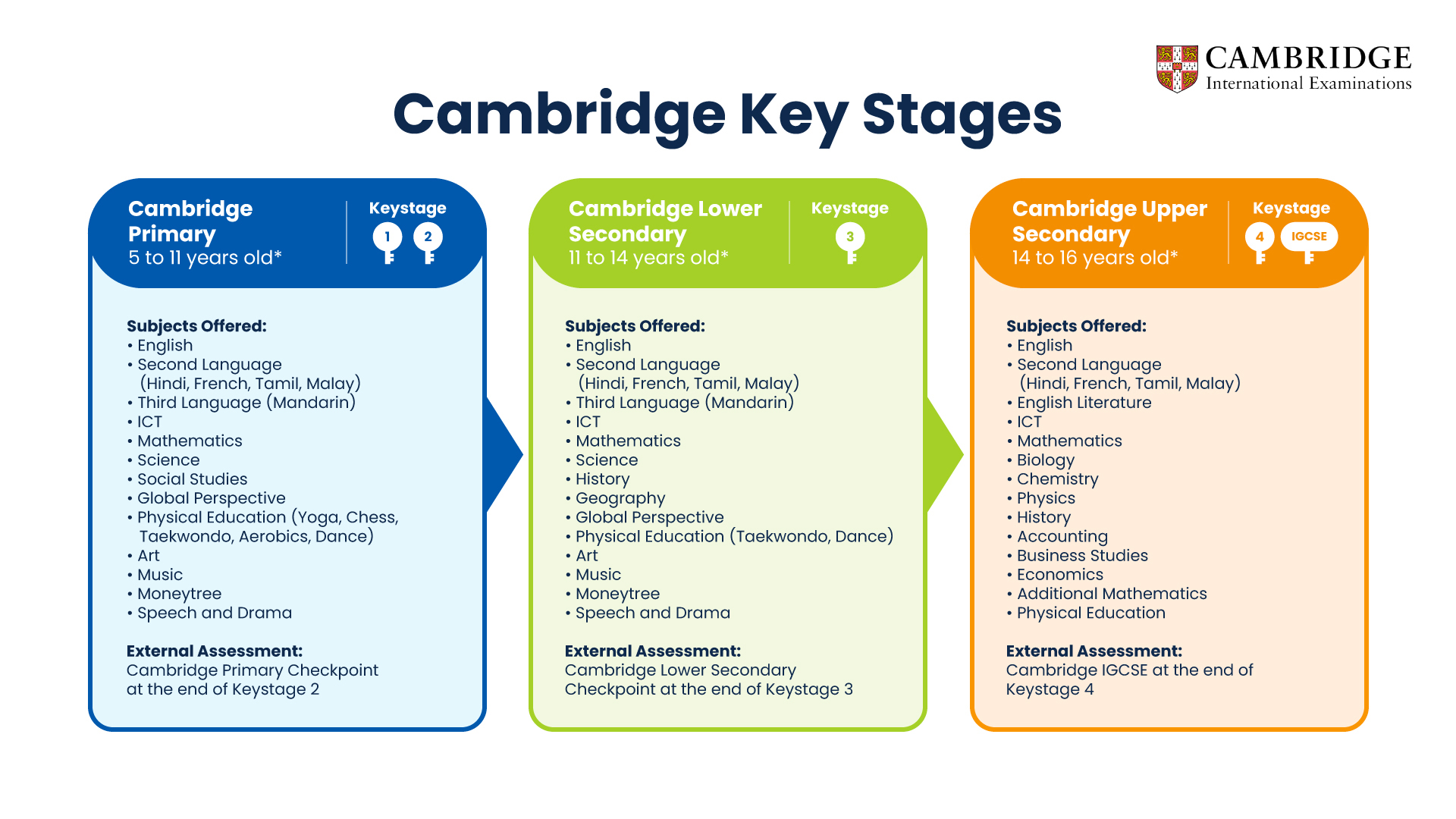 Cambridge IGCSE: Curriculum strengths, subject choices and grading - GIIS  Singapore