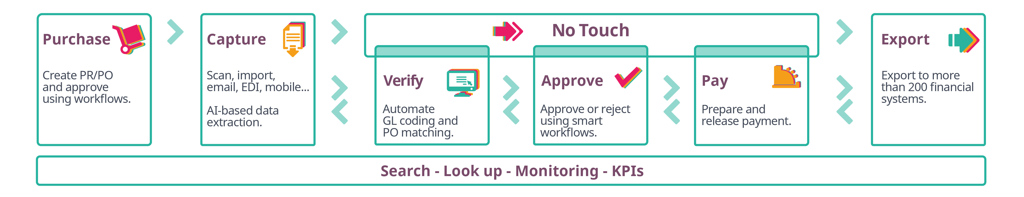 ap automation workflow