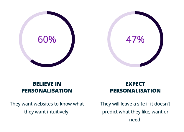 60% of Gen-Z believe in personalisation and 47% expect it