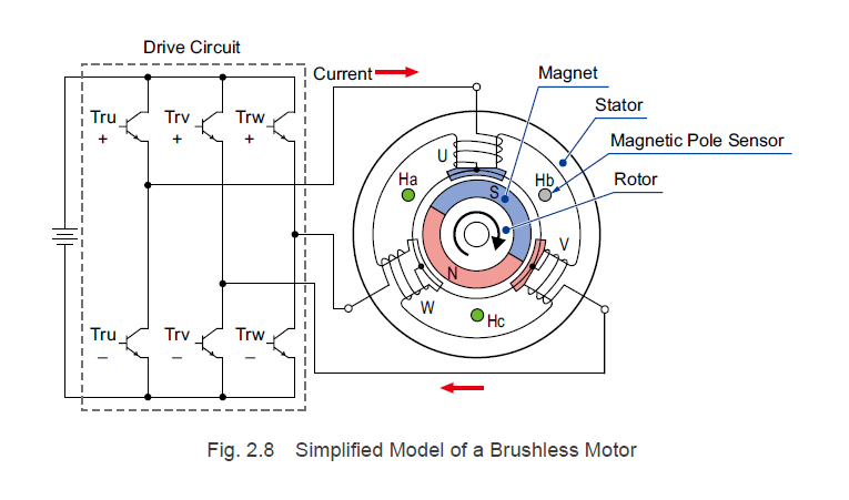 Regenerativ Lappe Uretfærdig Technical Manual Series: Brushless Motor Structure and Rotation Principles