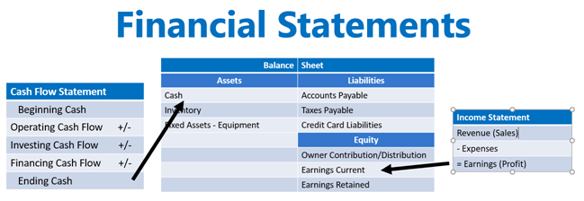 Financial Statements Chart