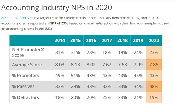 accounting industry NPS in 2020