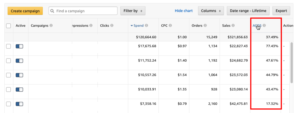 Finance chart for PPC